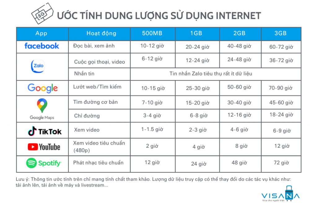 Cách tính dung lượng internet để bạn lựa chọn sim du lịch Đài Loan phù hợp