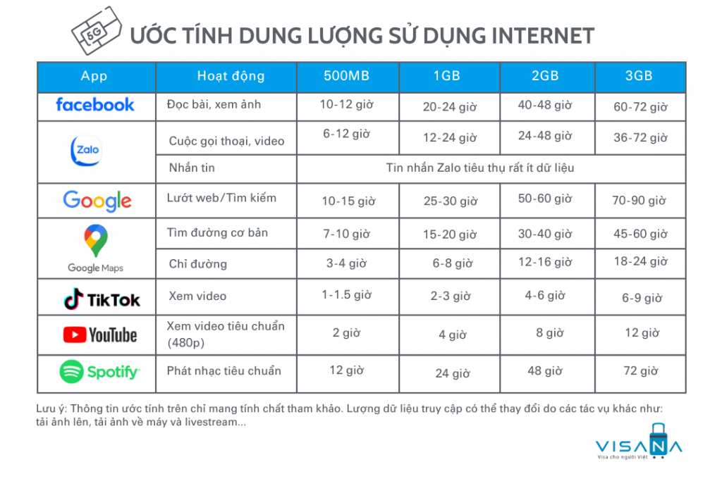 Bảng ước tính dung lượng data sim du lịch Uzbekistan