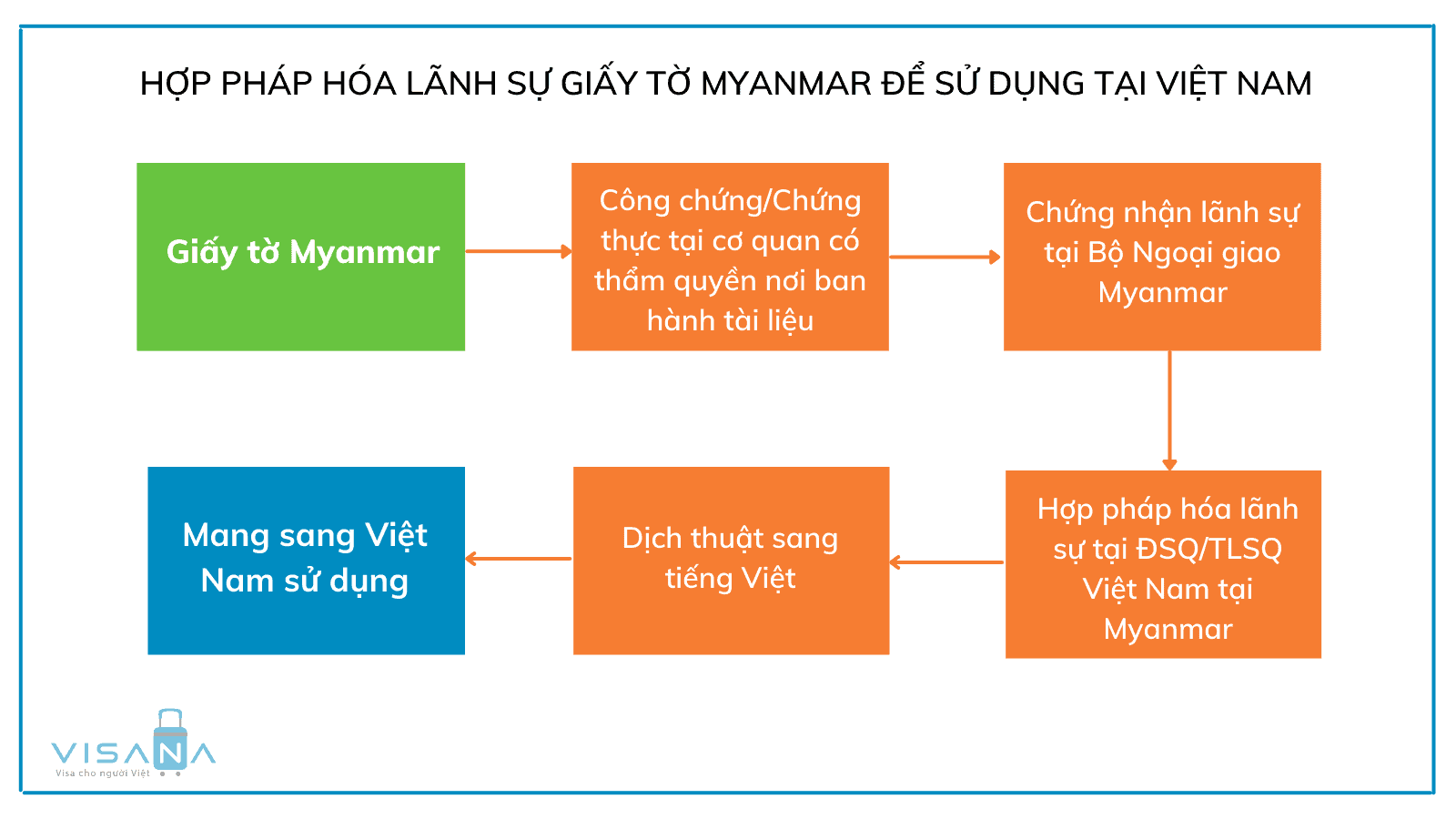 Thủ tục hợp pháp hóa lãnh sự giấy tờ Myanmar để sử dụng tại Việt Nam