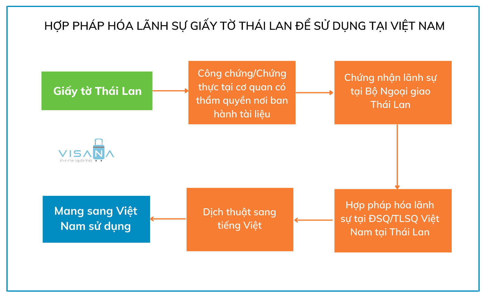 Hợp pháp hóa lãnh sự Thái Lan để sử dụng tại Việt Nam