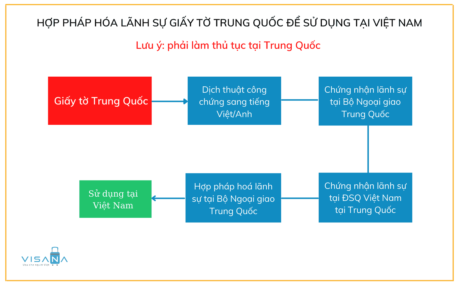 Hợp pháp hoá lãnh sự giấy tờ Trung Quốc để sử dụng tại Việt Nam