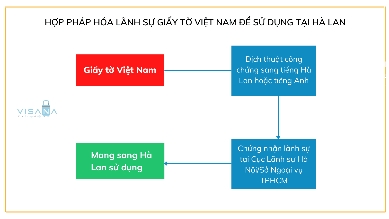 Hợp pháp hoá lãnh sự giấy tờ Việt Nam để sử dụng tại Hà Lan