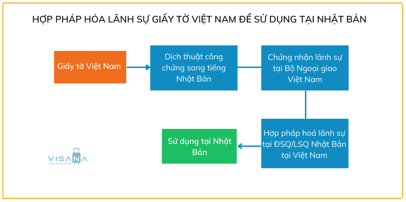 Trình tự hợp pháp hoá lãnh sự giấy tờ Việt Nam để sử dụng tại Nhật Bản