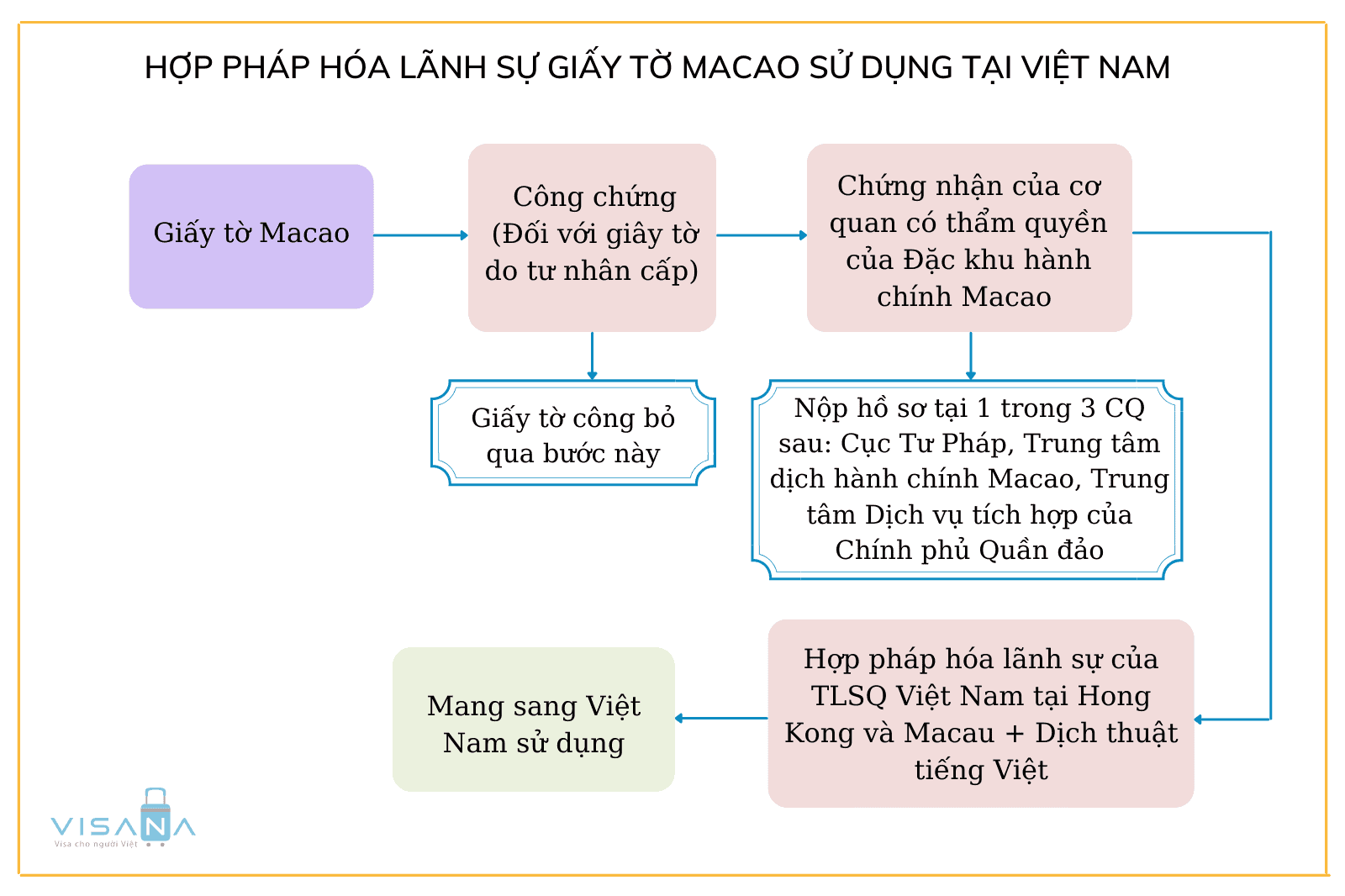 Quy trình thủ tục hợp pháp hóa lãnh sự giấy tờ Macao sử dụng tại Việt Nam