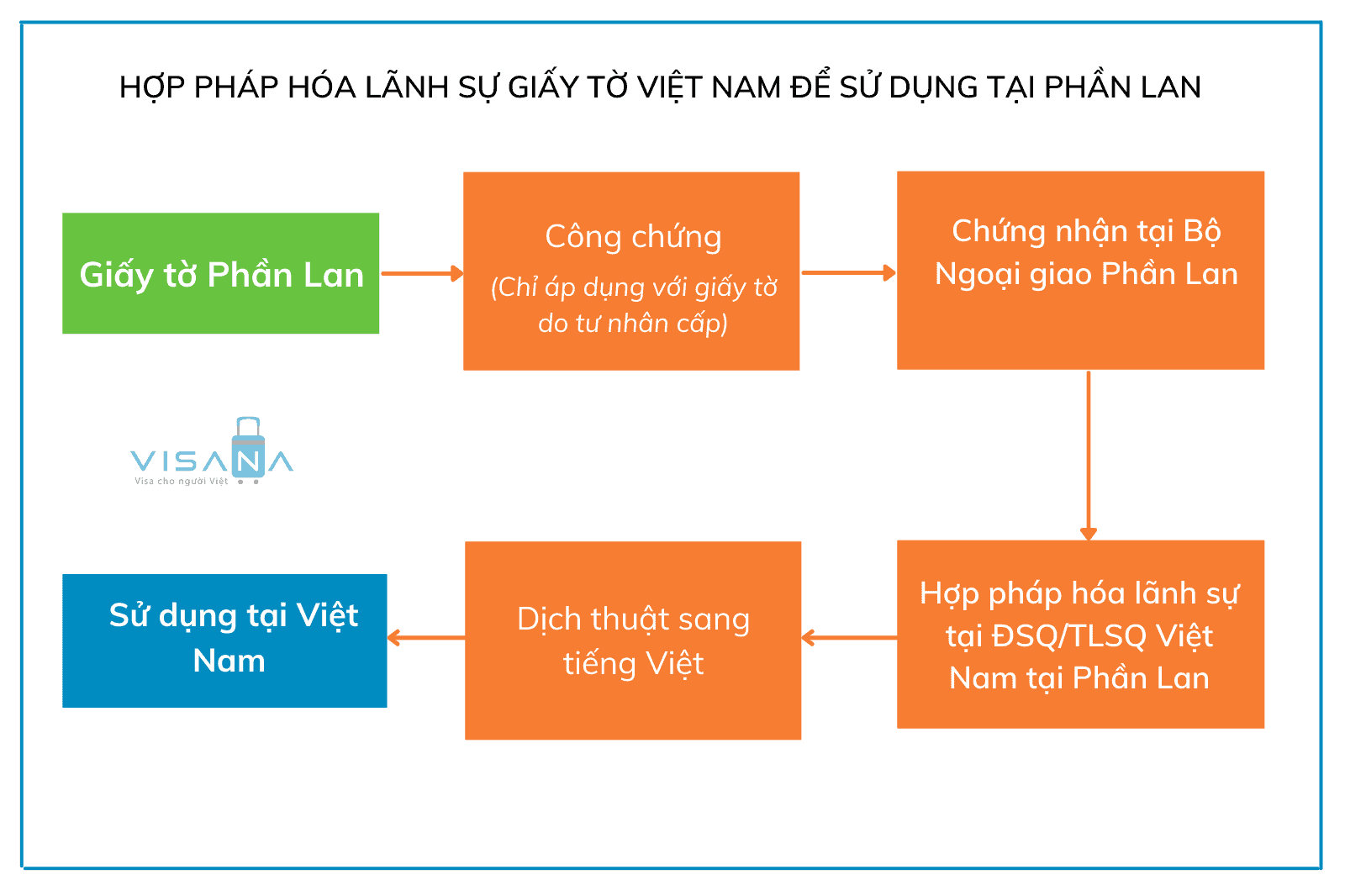 Quy trình hợp pháp hóa lãnh sự giấy tờ Phần Lan sử dụng tại Việt Nam