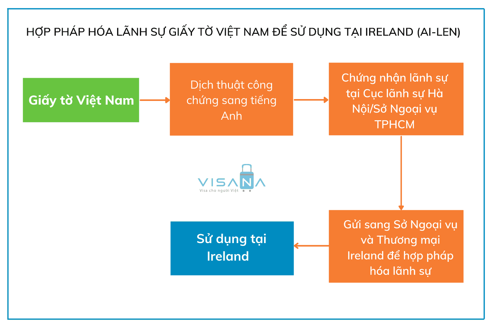Quy trình hợp pháp hóa lãnh sự Ireland cho giấy tờ IViệt Nam sử dụng tại Ireland