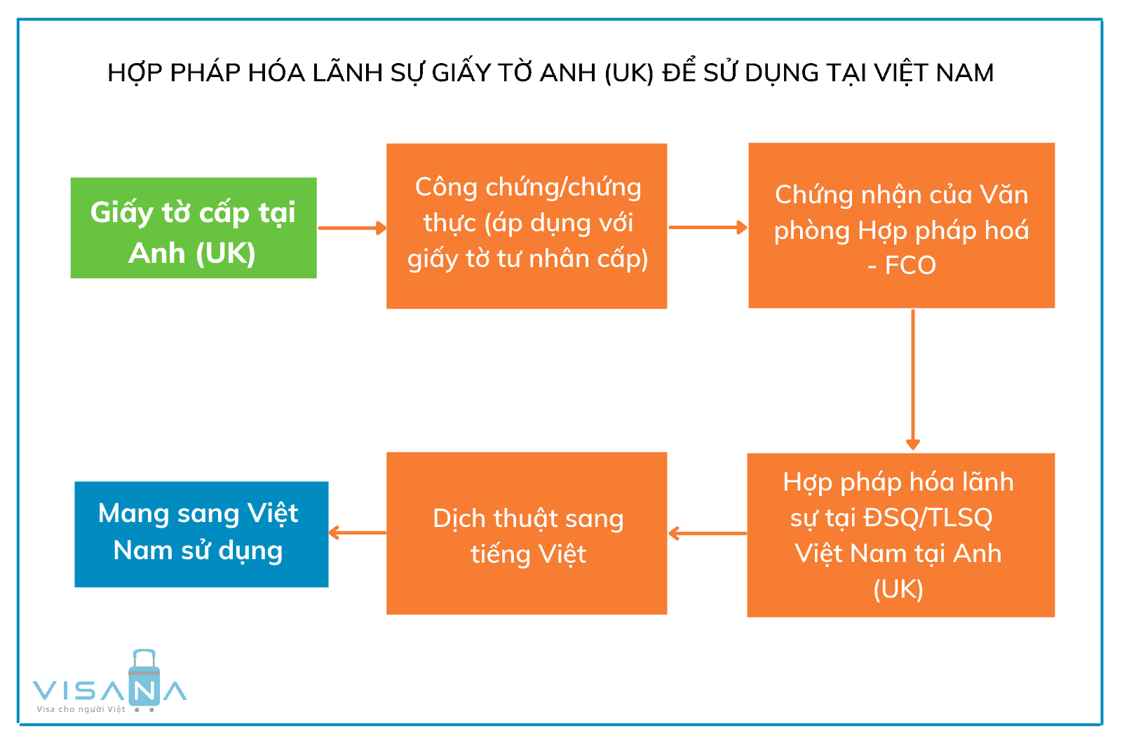 Thủ tục hợp pháp hoá lãnh sự giấy tờ Anh sử dụng tại Việt Nam