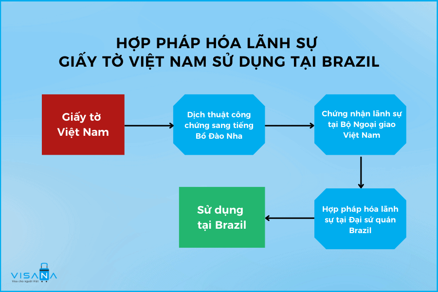 Quy trình thực hiện hợp pháp hóa lãnh sự giấy tờ Việt Nam sử dụng tại Brazil visana