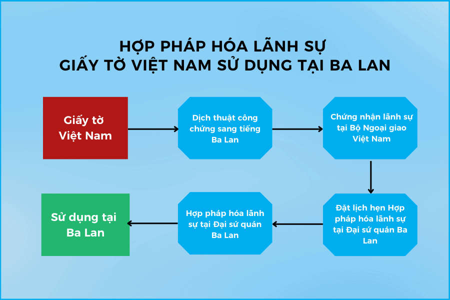 Trình tự thủ tục hợp pháp hóa lãnh sự giấy tờ Việt Nam sử dụng tại Ba Lan visana
