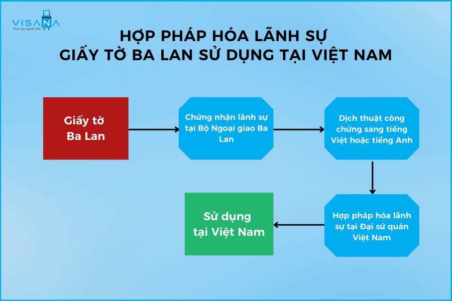 Trình tự thủ tục hợp pháp hóa lãnh sự giấy tờ Ba Lan sử dụng tại Việt Nam visana