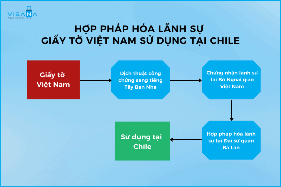 Quy trình thủ tục Hợp pháp hóa lãnh sự giấy tờ Chile sử dụng tại Việt Nam VISANA