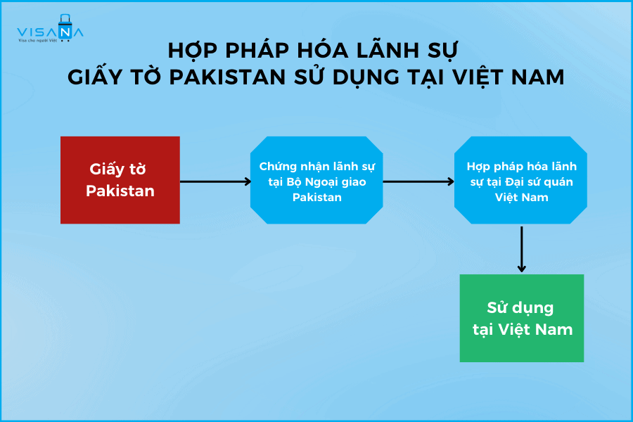 Quy trình thủ tục Hợp pháp hóa lãnh sự giấy tờ Pakistan sử dụng tại Việt Nam visana