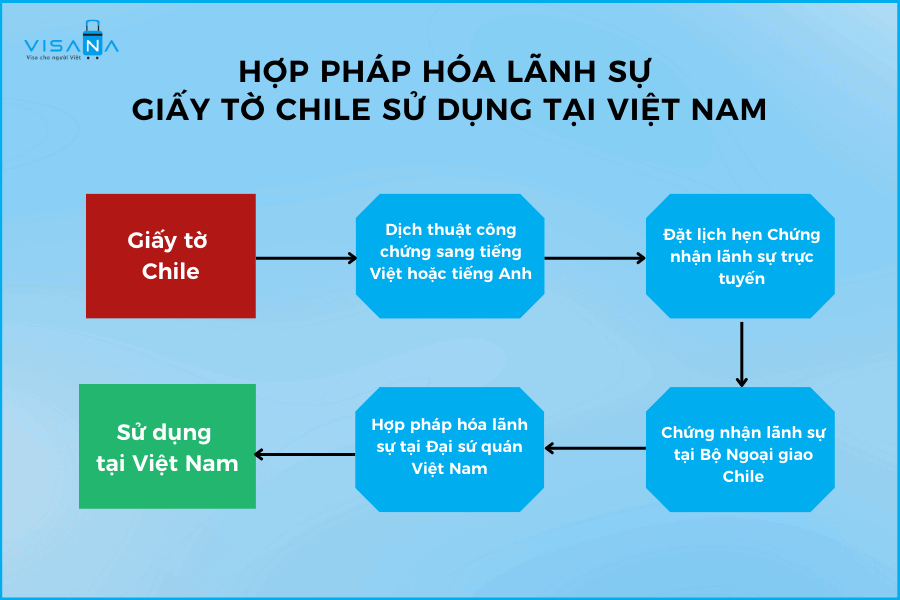 Quy trình thủ tục Hợp pháp hóa lãnh sự giấy tờ Việt Nam sử dụng tại Chile VISANA